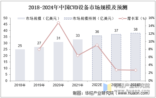 2018-2024年中国CVD市场规模及预测