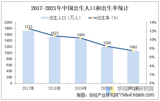 2017-2021年中国出生人口和出生率统计