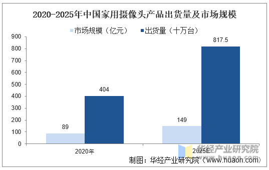 2020-2025年中国家用摄像头产晶出货量及市场规模