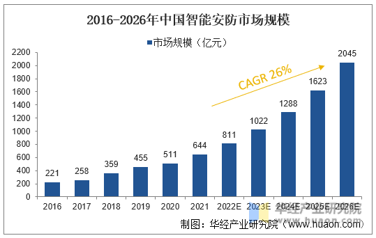 2016-2026年中国智能安防市场规模