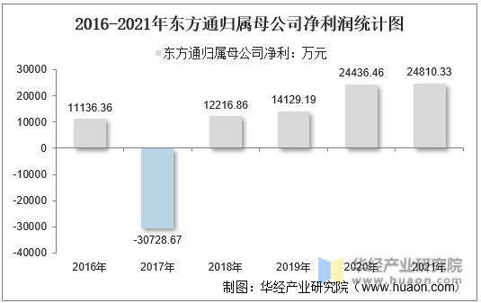 2016-2021年东方通归属母公司净利润统计图