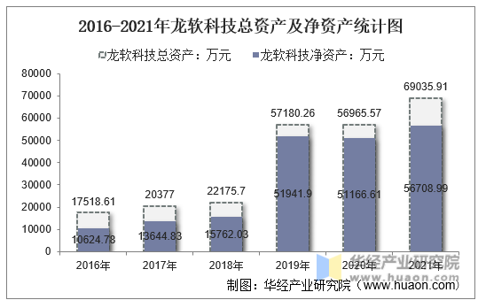 2016-2021年龙软科技总资产及净资产统计图