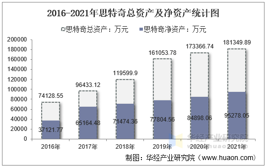 2016-2021年思特奇总资产及净资产统计图
