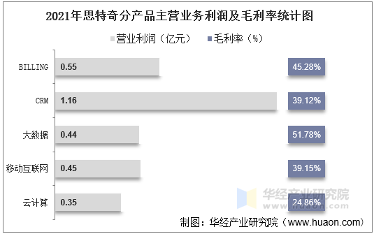 2021年思特奇分产品主营业务利润及毛利率统计图