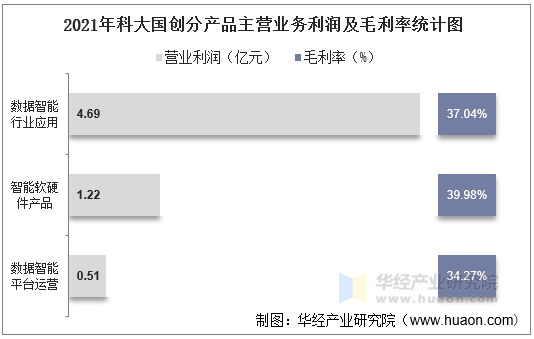 2021年科大国创分产品主营业务利润及毛利率统计图