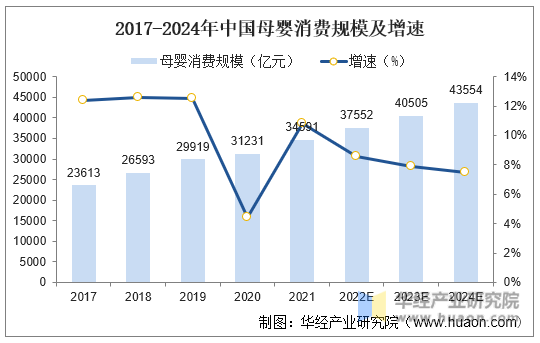2017-2024年中国母婴消费规模及增速