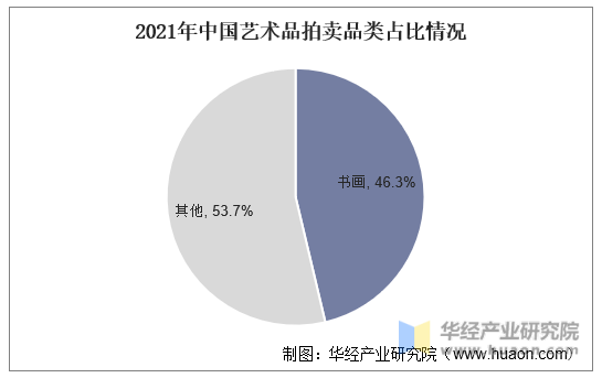 2021年中国艺术品拍卖品类占比情况