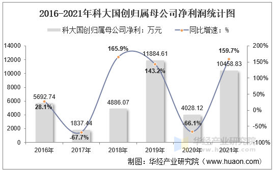 2016-2021年科大国创归属母公司净利润统计图