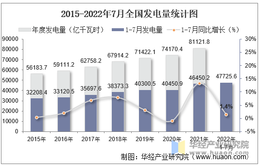 2015-2022年7月全国发电量统计图