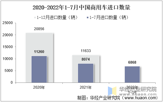 2020-2022年1-7月中国商用车进口数量