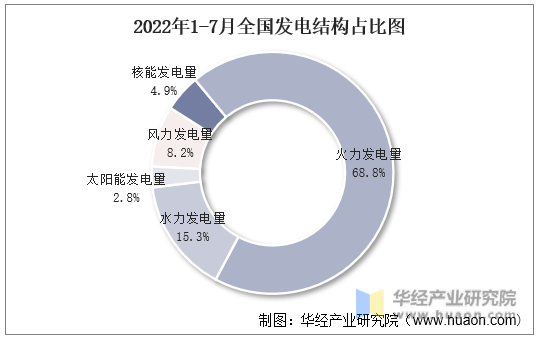 2022年1-7月全国发电结构占比图