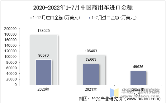 2020-2022年1-7月中国商用车进口金额