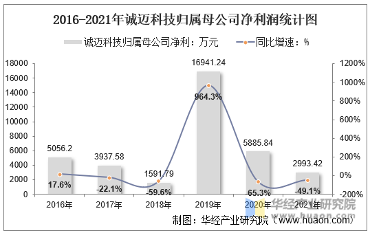 2016-2021年诚迈科技归属母公司净利润统计图