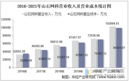 2016-2021年山石网科营业收入及营业成本统计图