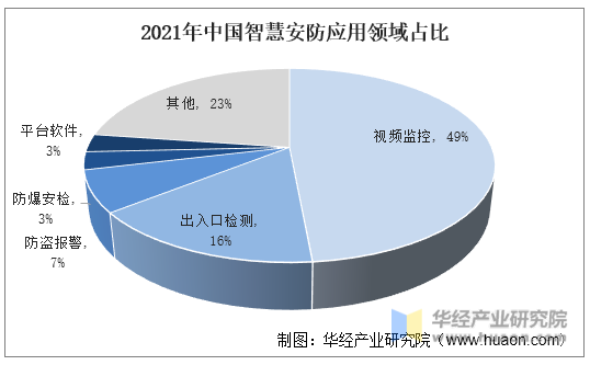 2021年中国智慧安防应用领域占比