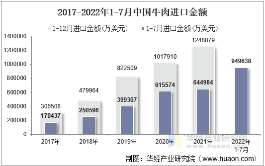 2017-2022年1-7月中国牛肉进口金额