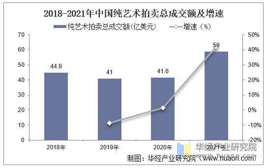 2018-2021年中国纯艺术拍卖总成交额及增速