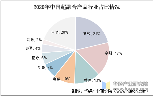 2020年中国超融合产品行业占比情况