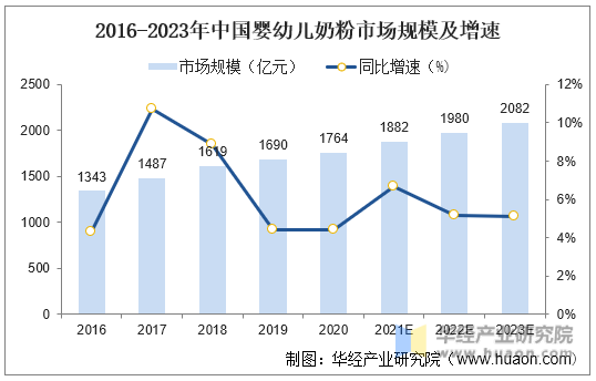 2016-2023年中国婴幼儿奶粉市场规模及增速