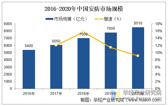 2016-2020年中国安防市场规模