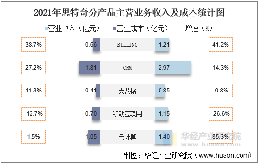 2021年思特奇分产品主营业务收入及成本统计图