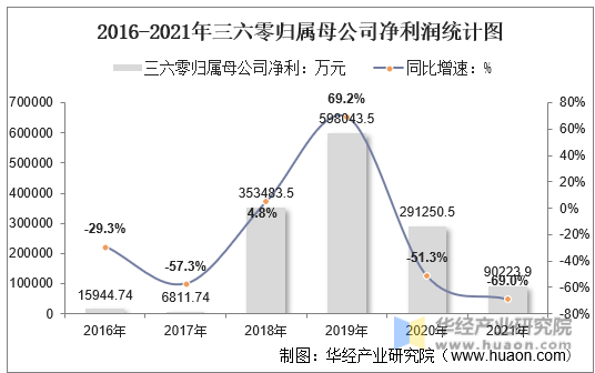2016-2021年三六零归属母公司净利润统计图