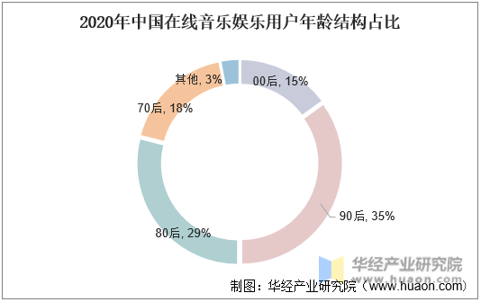 2020年中国在线音乐娱乐用户年龄结构占比