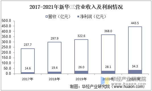 2017-2021年新华三营业收入及利润情况