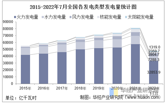 2015-2022年7月全国各发电类型发电量统计图