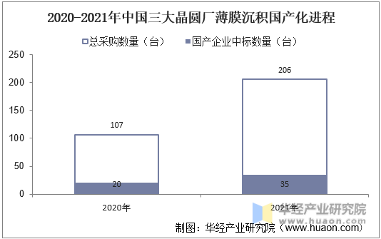 2020-2021年中国三大晶圆厂薄膜沉积国产化进程