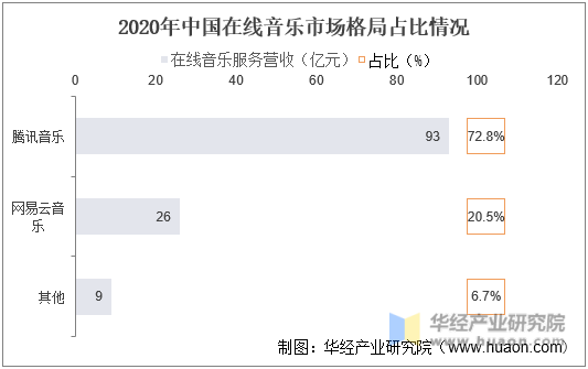 2020年中国在线音乐市场格局占比情况