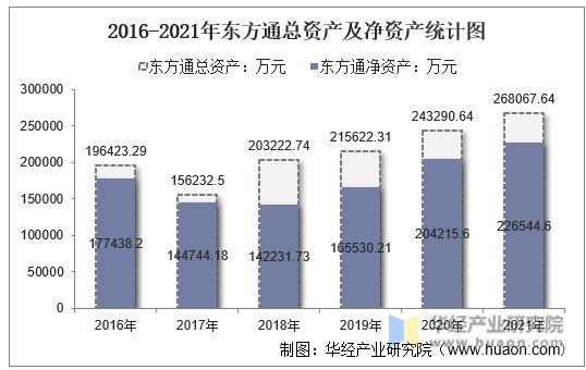 2016-2021年东方通总资产及净资产统计图