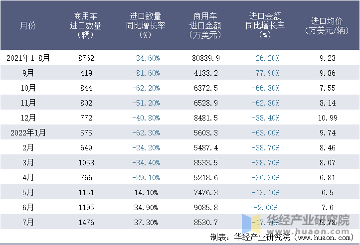 2021-2022年1-7月中国商用车进口情况统计表