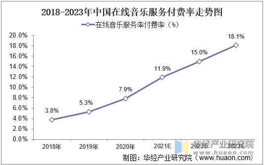 2018-2023年中国在线音乐服务付费率走势图
