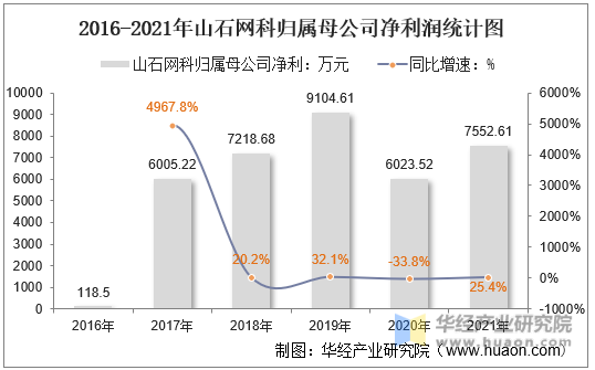 2016-2021年山石网科归属母公司净利润统计图