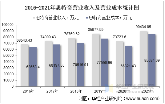 2016-2021年思特奇营业收入及营业成本统计图