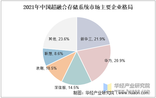 2021年中国超融合存储系统市场主要企业格局