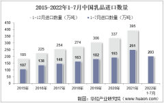 2022年7月中國乳品進口數量、進口金額及進口均價統計分析