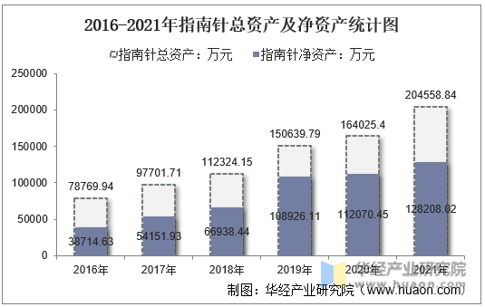2016-2021年指南针总资产及净资产统计图