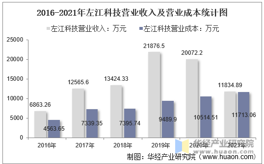 2016-2021年左江科技营业收入及营业成本统计图