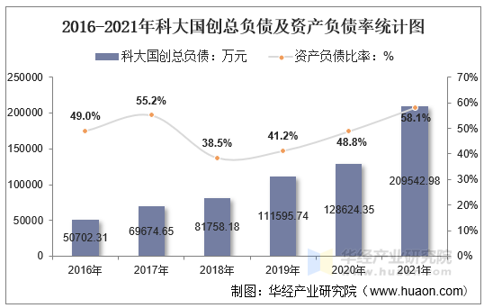 2016-2021年科大国创总负债及资产负债率统计图