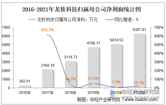 2016-2021年龙软科技归属母公司净利润统计图
