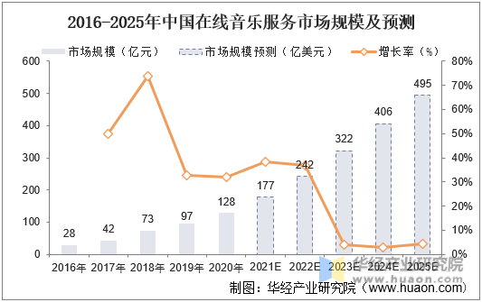 2016-2025年中国在线音乐服务市场规模及预测