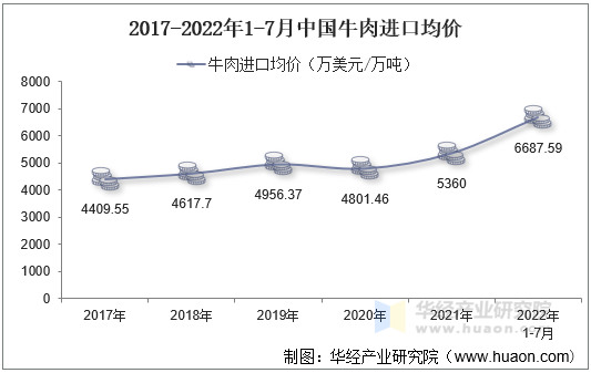 2017-2022年1-7月中国牛肉进口均价