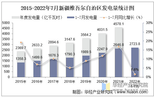 2015-2022年7月新疆维吾尔自治区发电量统计图