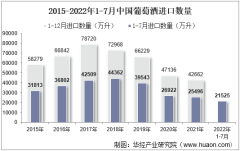 2022年7月中国葡萄酒进口数量、进口金额及进口均价统计分析