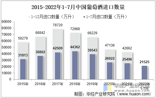 2015-2022年1-7月中国葡萄酒进口数量