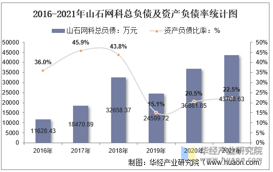 2016-2021年山石网科总负债及资产负债率统计图