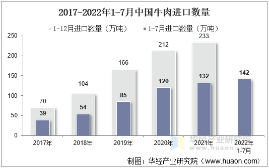 2017-2022年1-7月中国牛肉进口数量