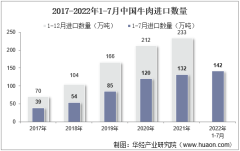 2022年7月中国牛肉进口数量、进口金额及进口均价统计分析